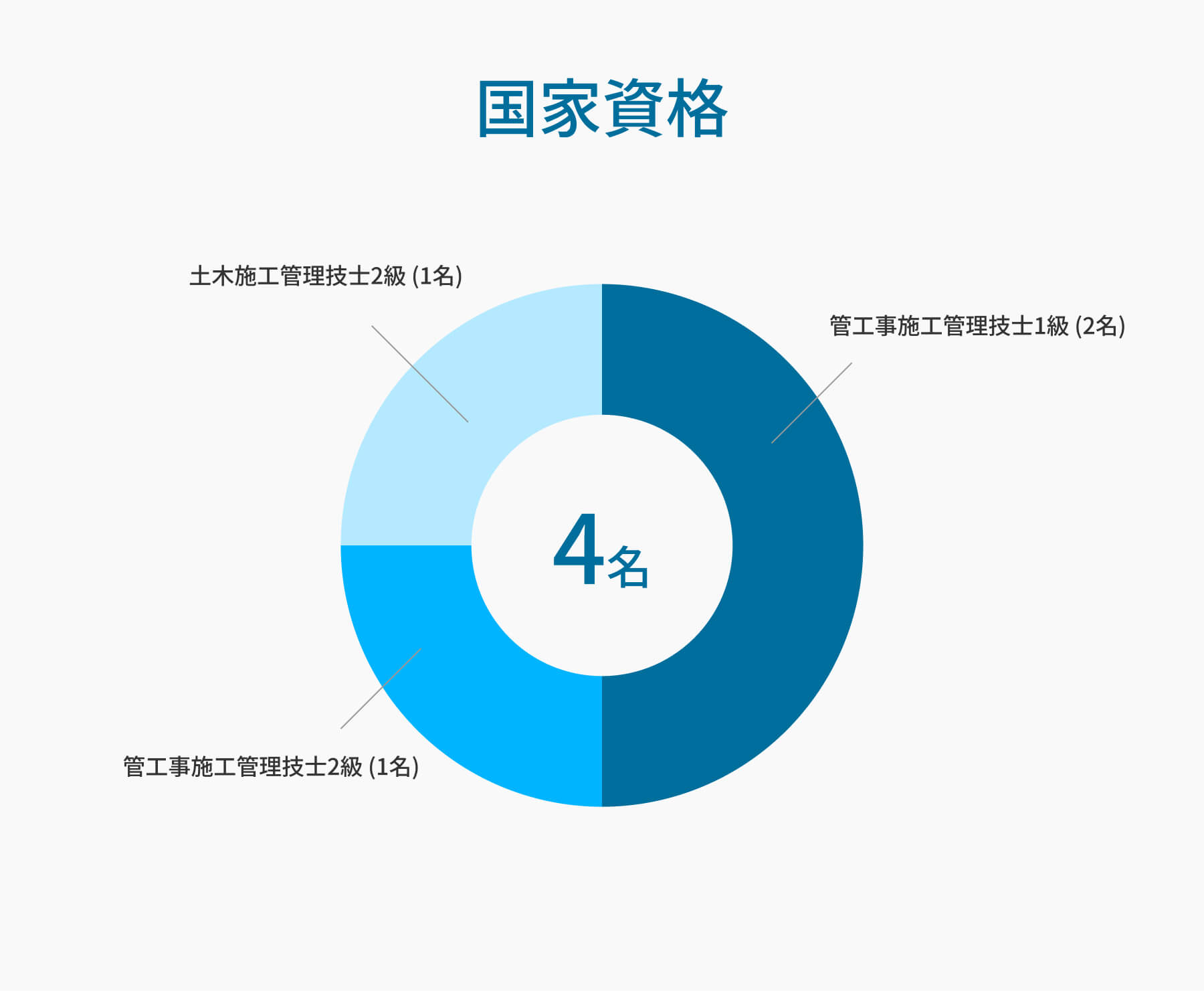 国家資格