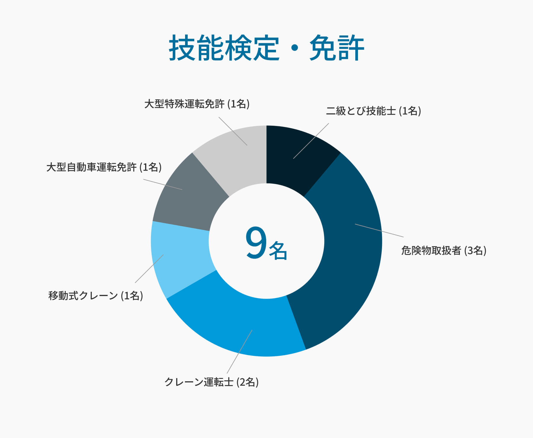 技能検定・免許