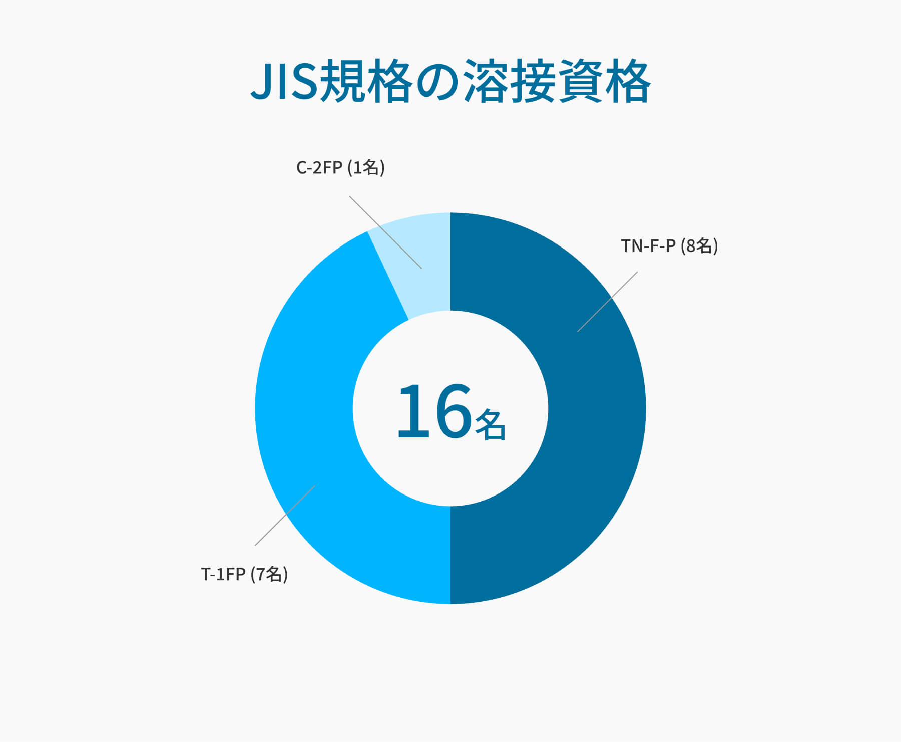 JIS規格の溶接資格