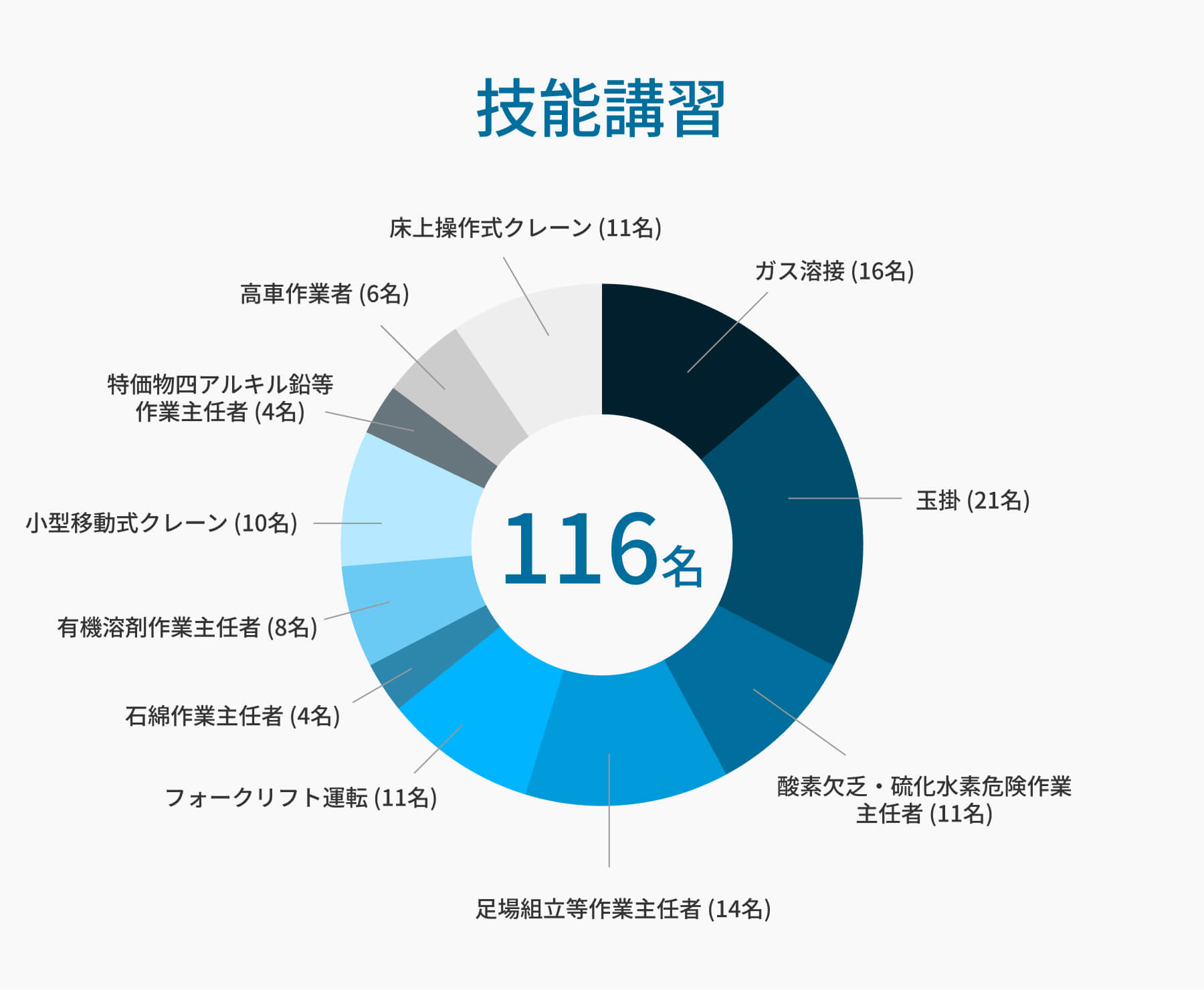 技能講習