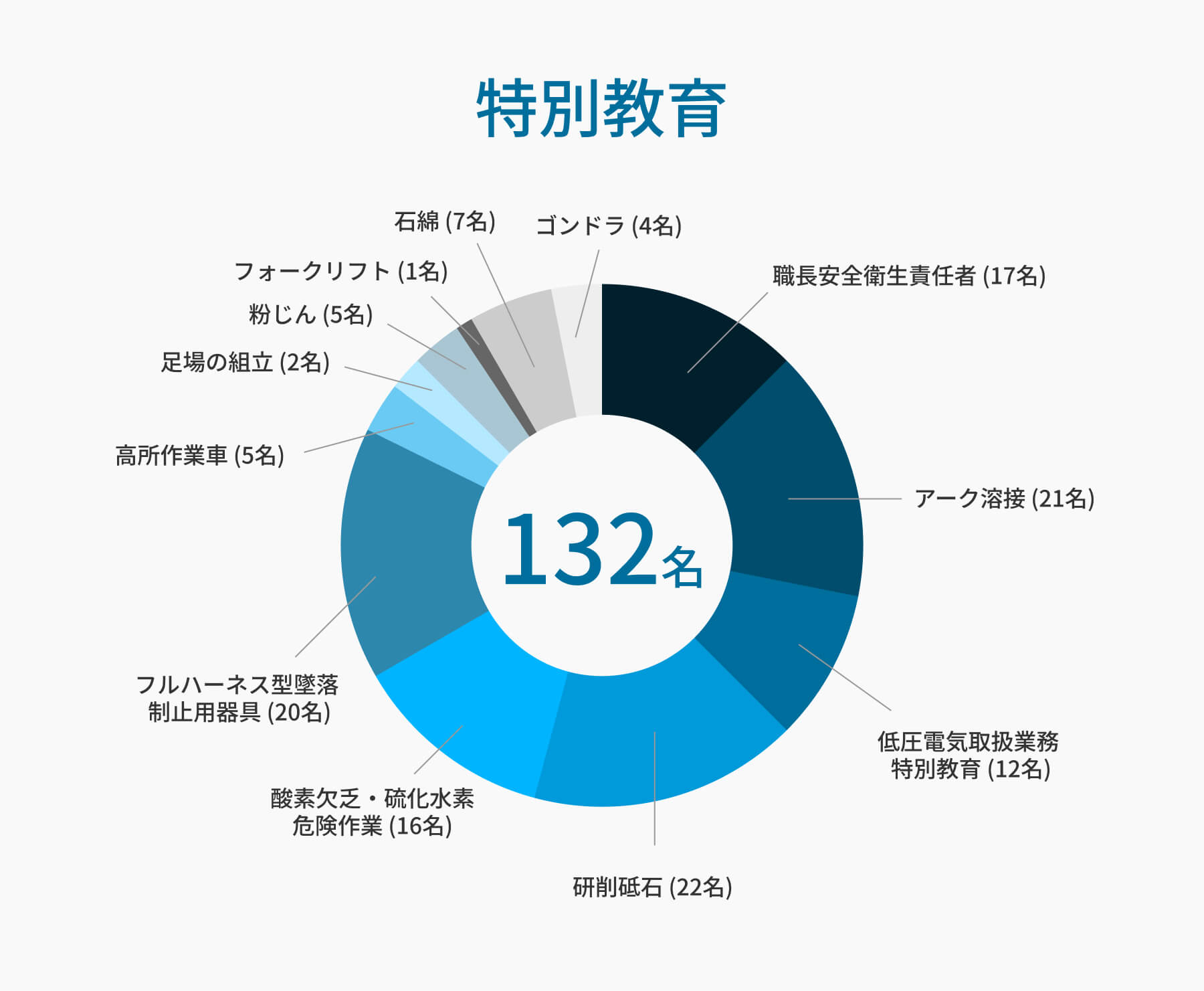 特別教育